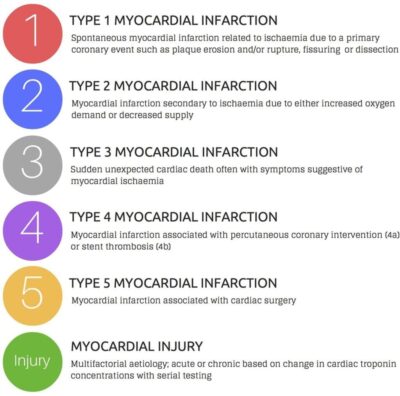 Description of different types of myocardial injuries