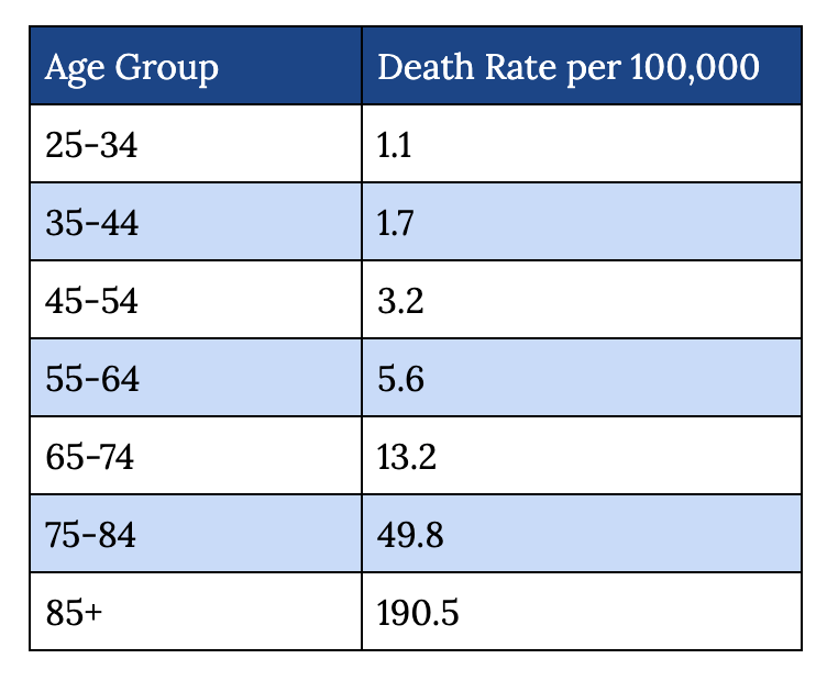 A Data Table Showing The 
